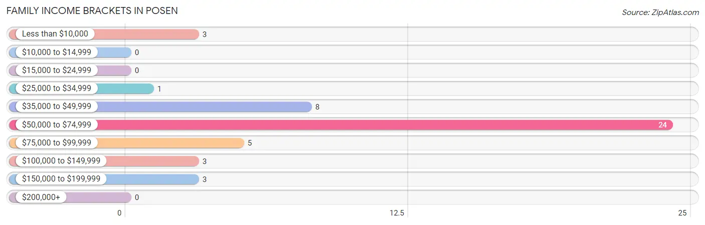 Family Income Brackets in Posen