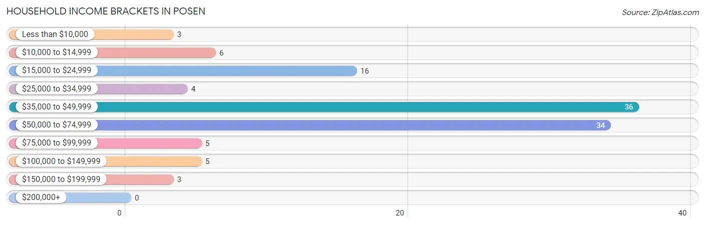Household Income Brackets in Posen