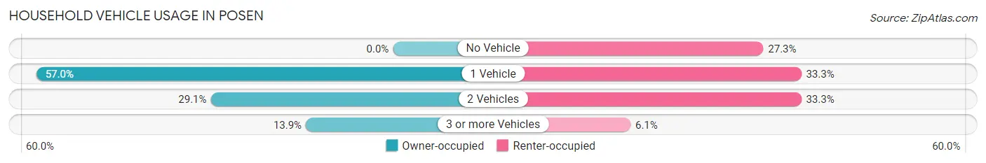 Household Vehicle Usage in Posen