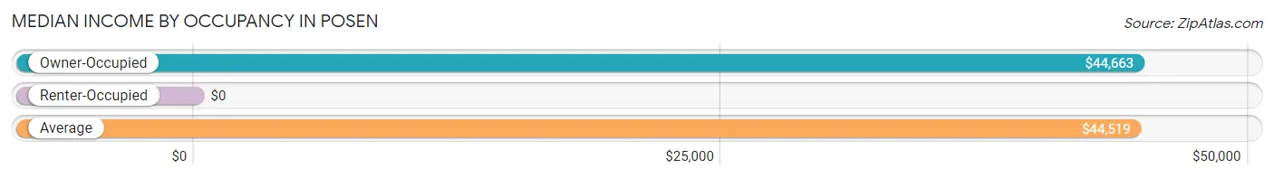 Median Income by Occupancy in Posen