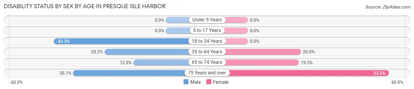 Disability Status by Sex by Age in Presque Isle Harbor