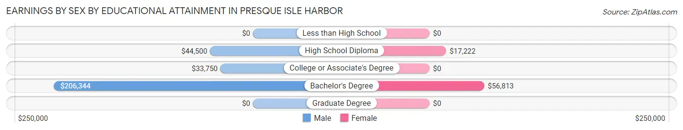 Earnings by Sex by Educational Attainment in Presque Isle Harbor