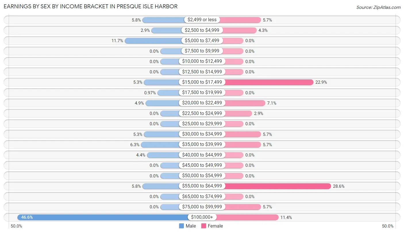 Earnings by Sex by Income Bracket in Presque Isle Harbor