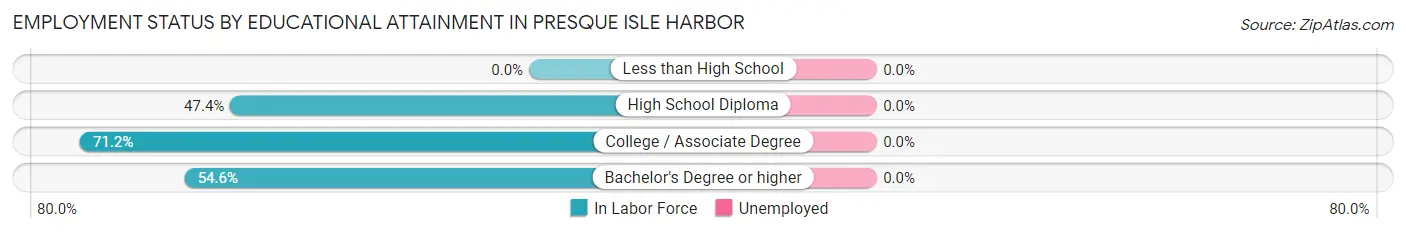 Employment Status by Educational Attainment in Presque Isle Harbor