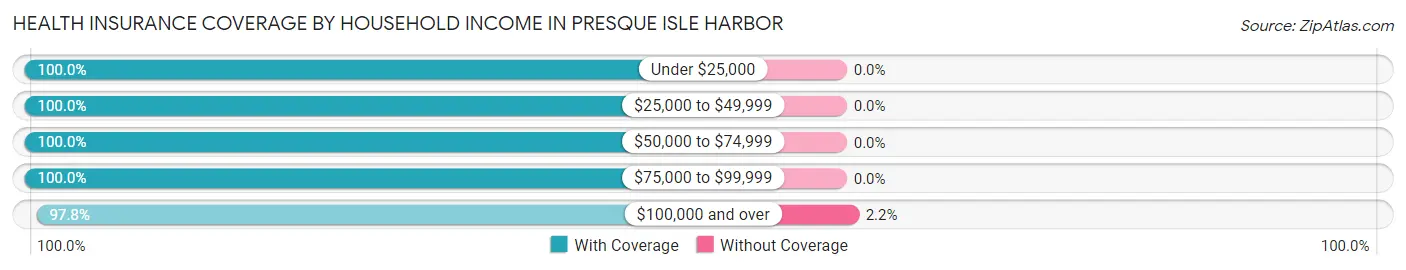Health Insurance Coverage by Household Income in Presque Isle Harbor