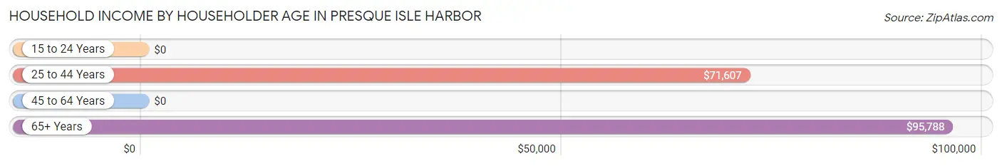 Household Income by Householder Age in Presque Isle Harbor
