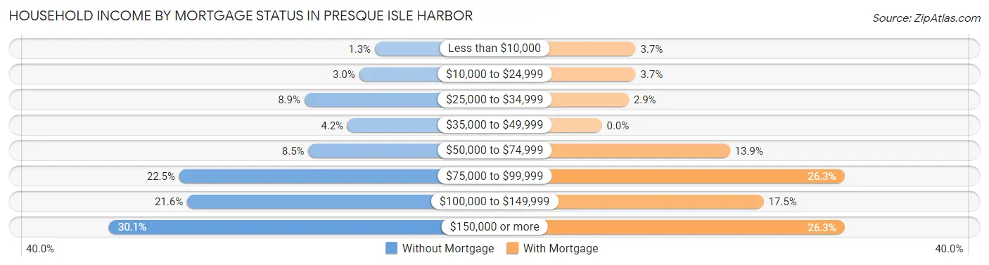 Household Income by Mortgage Status in Presque Isle Harbor