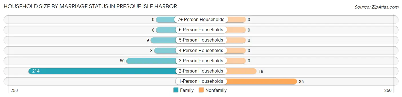 Household Size by Marriage Status in Presque Isle Harbor