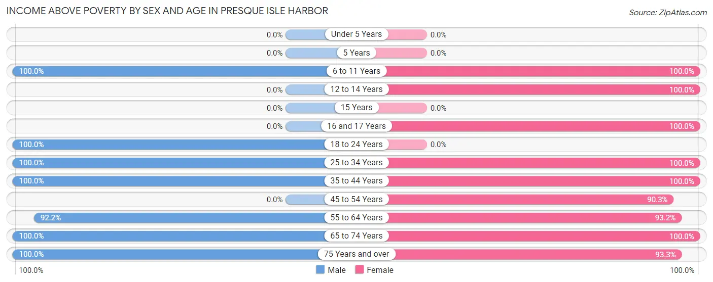 Income Above Poverty by Sex and Age in Presque Isle Harbor