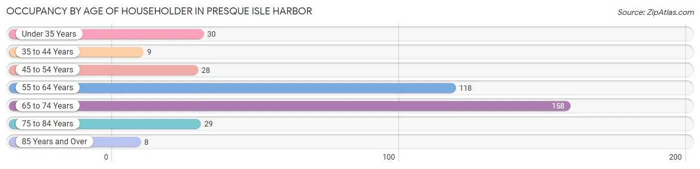 Occupancy by Age of Householder in Presque Isle Harbor