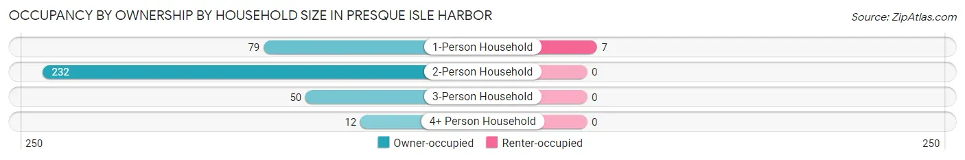 Occupancy by Ownership by Household Size in Presque Isle Harbor