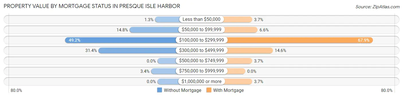 Property Value by Mortgage Status in Presque Isle Harbor