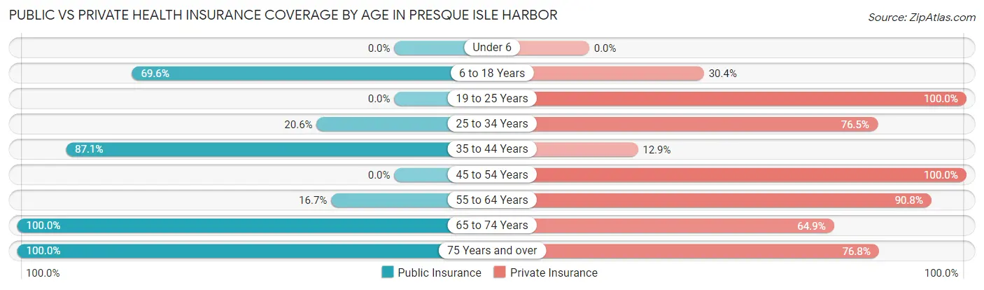 Public vs Private Health Insurance Coverage by Age in Presque Isle Harbor