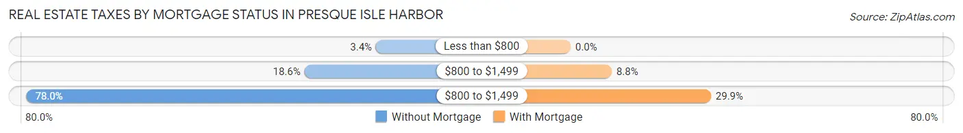 Real Estate Taxes by Mortgage Status in Presque Isle Harbor