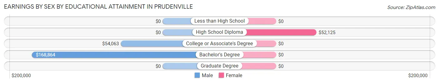 Earnings by Sex by Educational Attainment in Prudenville