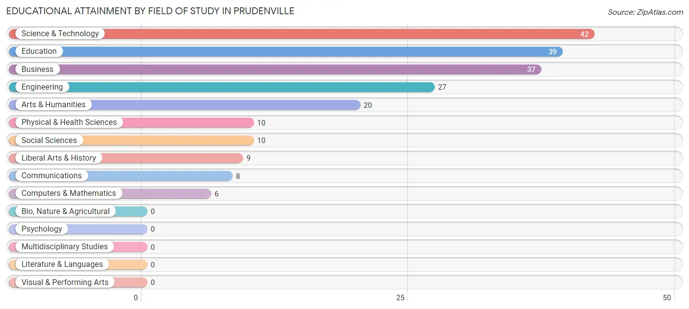 Educational Attainment by Field of Study in Prudenville