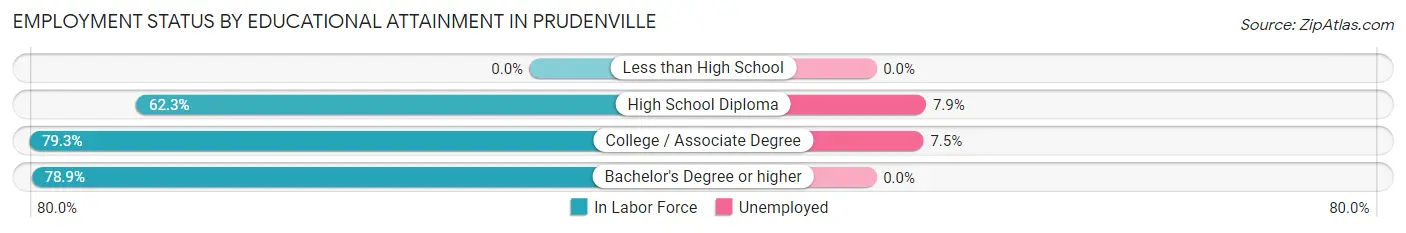 Employment Status by Educational Attainment in Prudenville