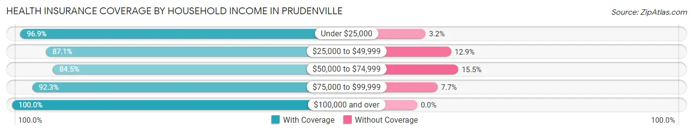Health Insurance Coverage by Household Income in Prudenville