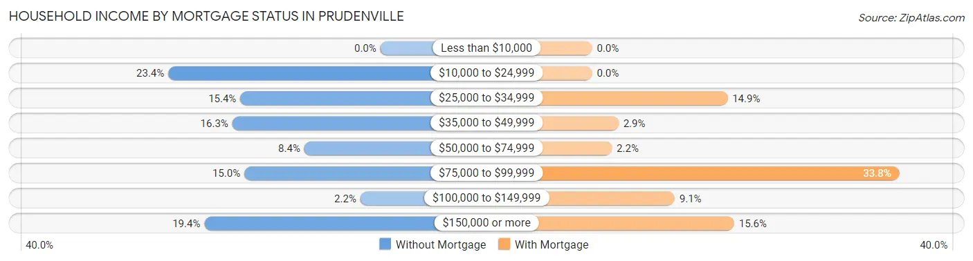 Household Income by Mortgage Status in Prudenville
