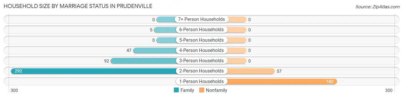 Household Size by Marriage Status in Prudenville