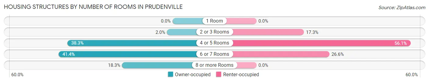 Housing Structures by Number of Rooms in Prudenville