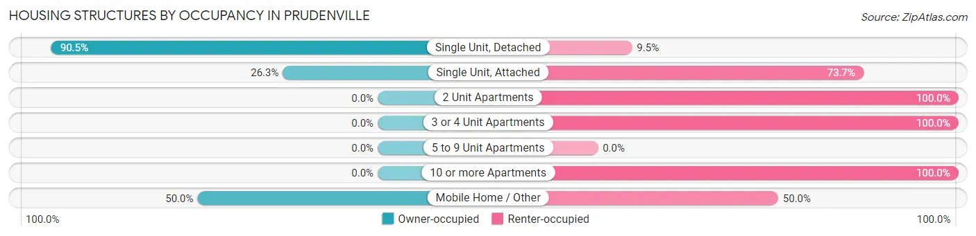 Housing Structures by Occupancy in Prudenville