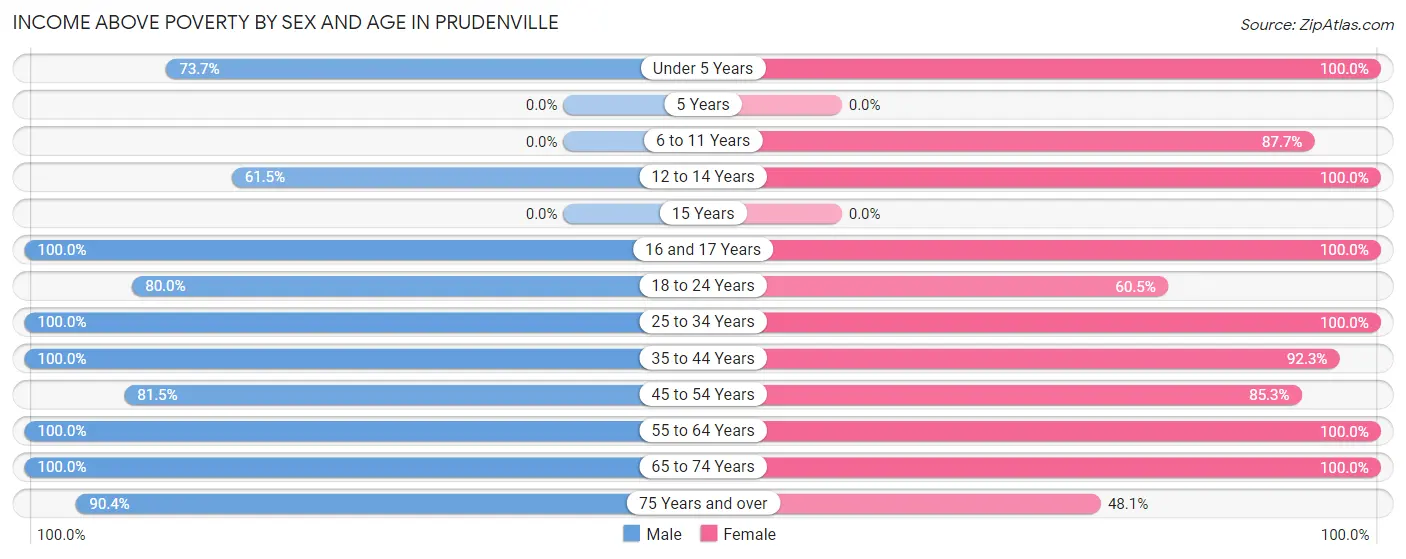 Income Above Poverty by Sex and Age in Prudenville