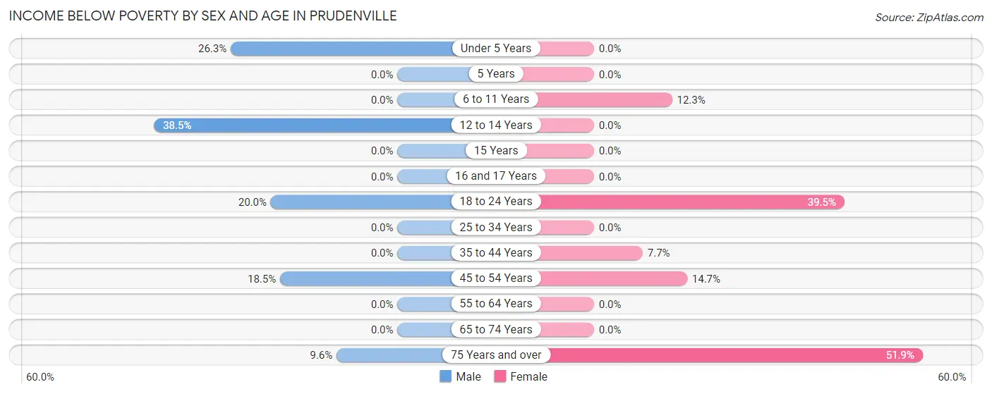 Income Below Poverty by Sex and Age in Prudenville