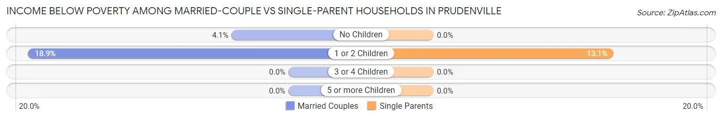 Income Below Poverty Among Married-Couple vs Single-Parent Households in Prudenville