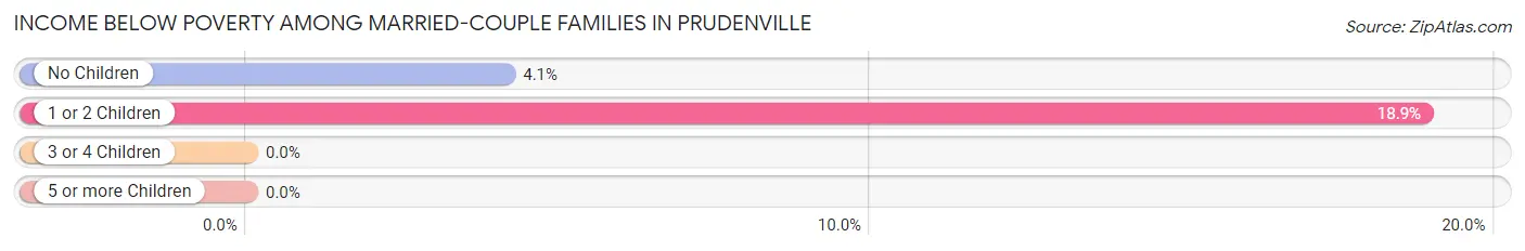 Income Below Poverty Among Married-Couple Families in Prudenville