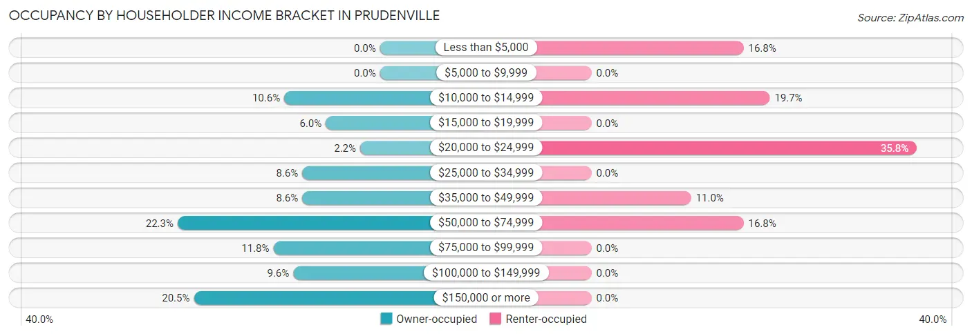 Occupancy by Householder Income Bracket in Prudenville