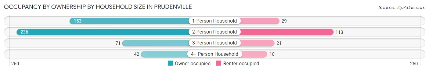 Occupancy by Ownership by Household Size in Prudenville