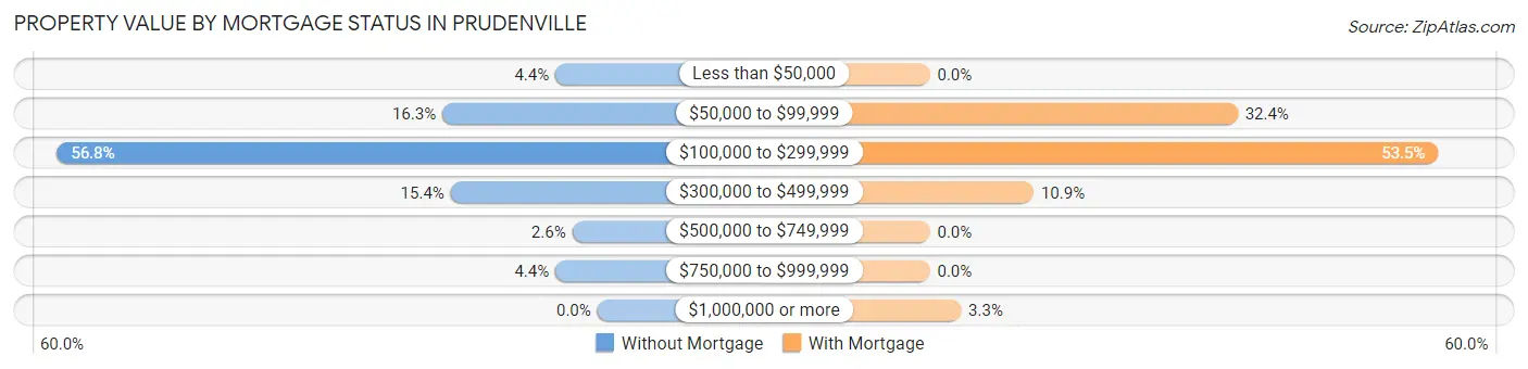 Property Value by Mortgage Status in Prudenville