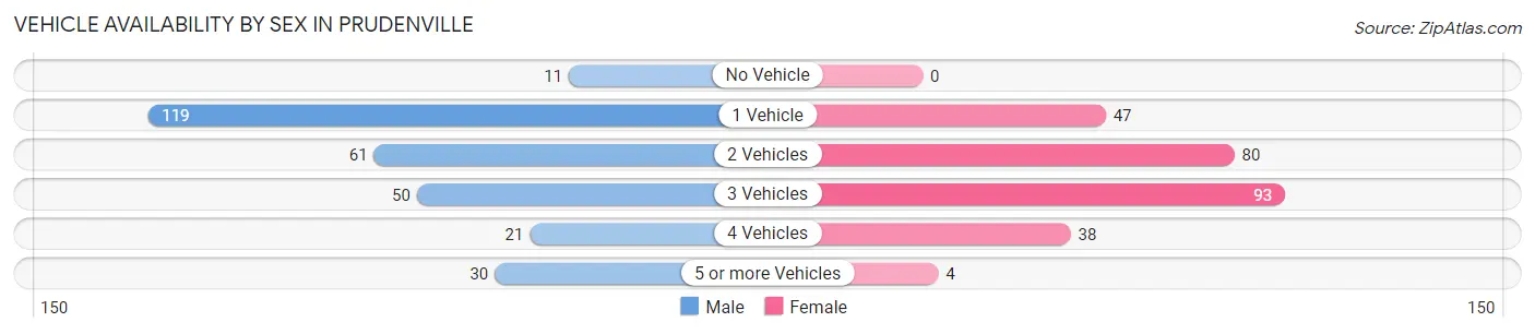 Vehicle Availability by Sex in Prudenville