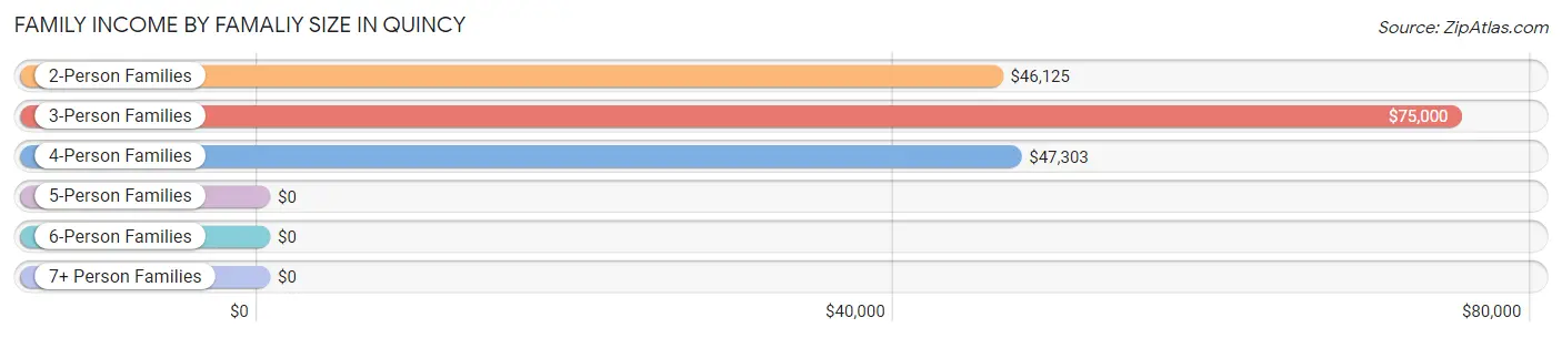 Family Income by Famaliy Size in Quincy