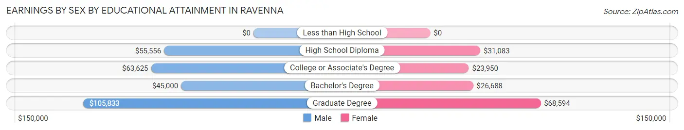 Earnings by Sex by Educational Attainment in Ravenna