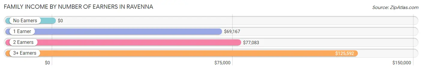 Family Income by Number of Earners in Ravenna