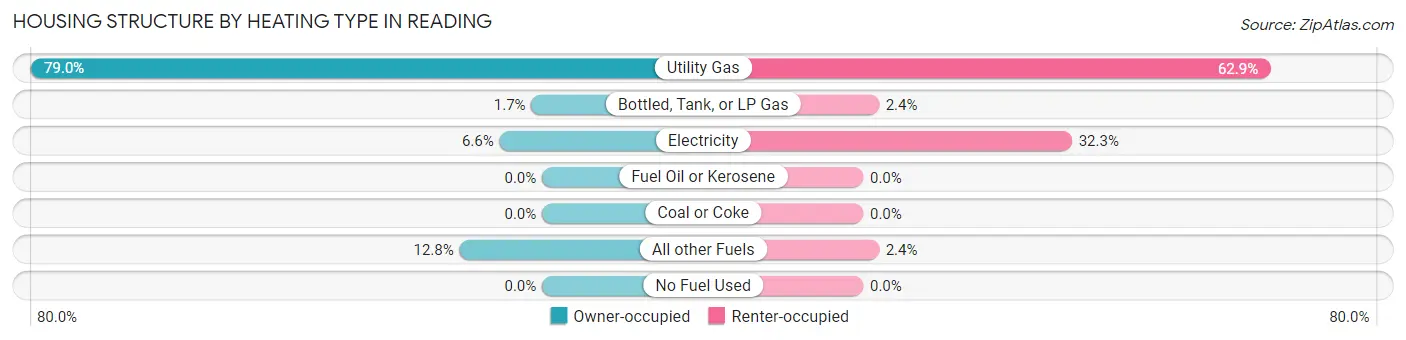 Housing Structure by Heating Type in Reading