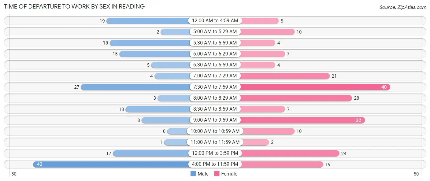 Time of Departure to Work by Sex in Reading