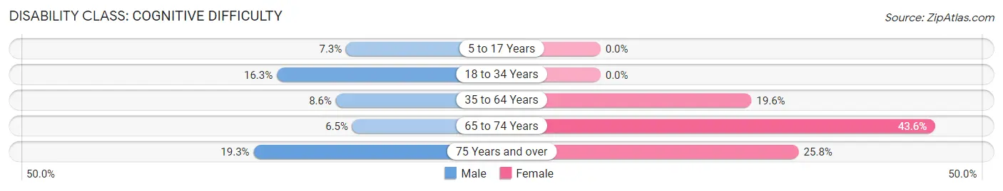 Disability in Reed City: <span>Cognitive Difficulty</span>