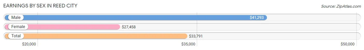 Earnings by Sex in Reed City