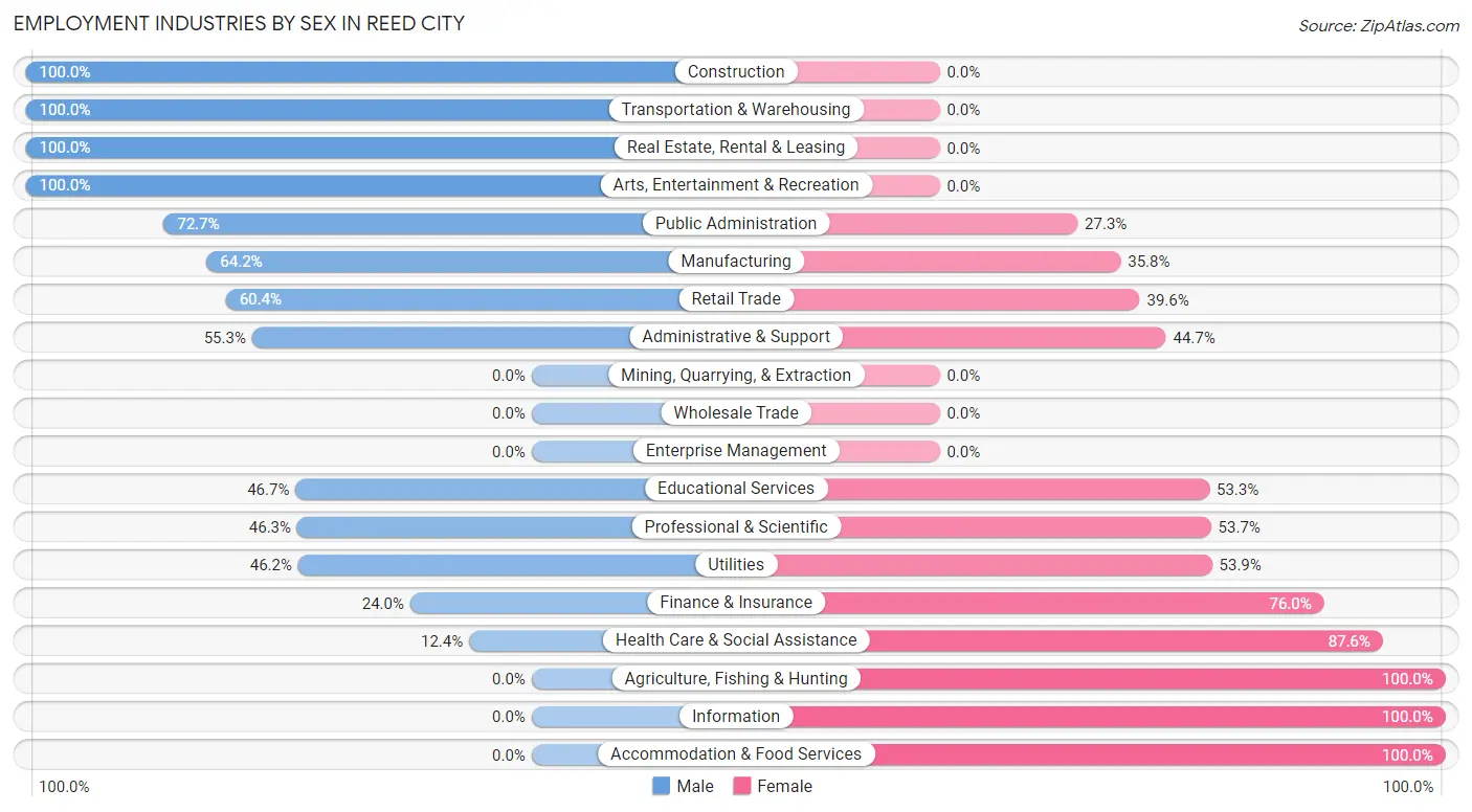 Employment Industries by Sex in Reed City