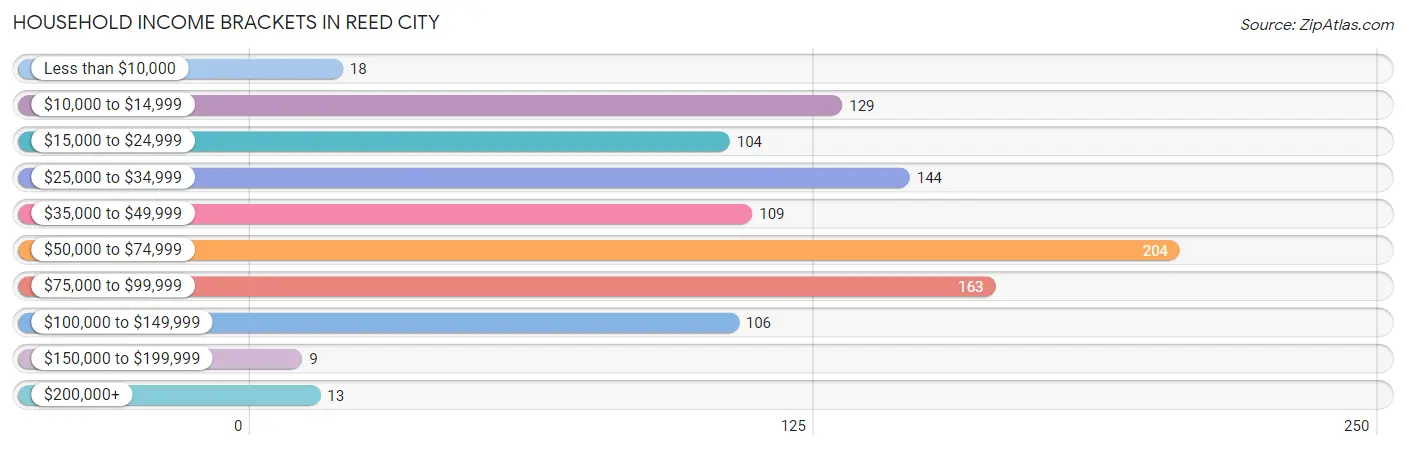 Household Income Brackets in Reed City