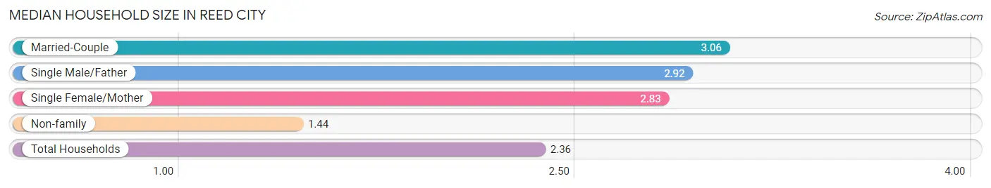 Median Household Size in Reed City