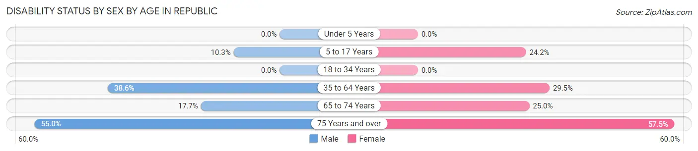 Disability Status by Sex by Age in Republic