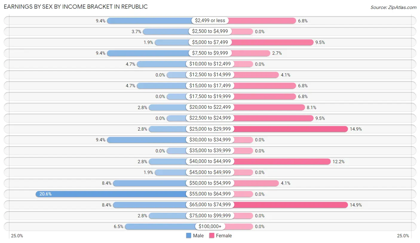 Earnings by Sex by Income Bracket in Republic