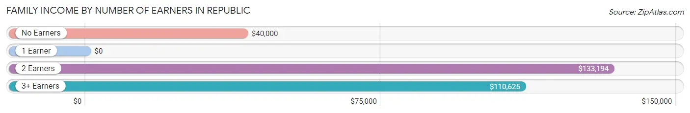 Family Income by Number of Earners in Republic