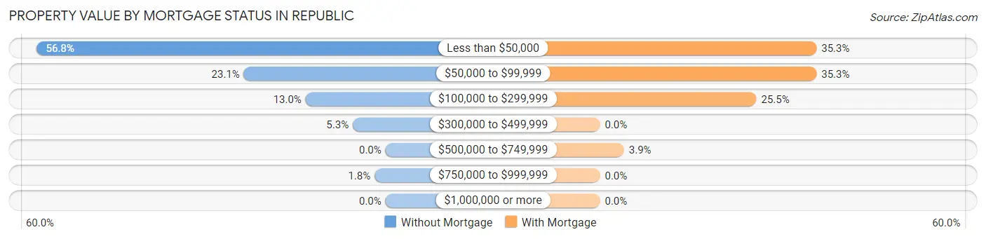 Property Value by Mortgage Status in Republic