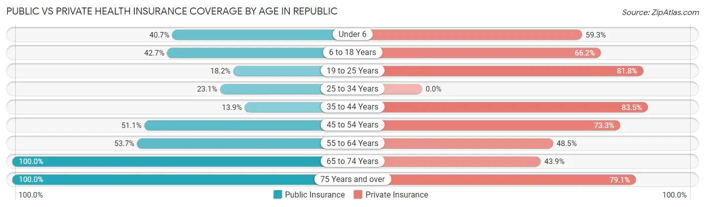 Public vs Private Health Insurance Coverage by Age in Republic