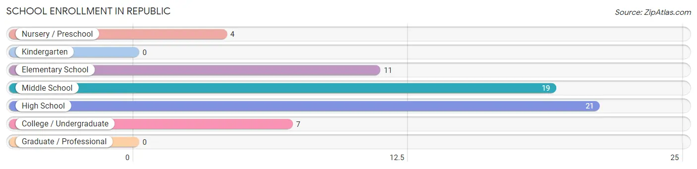 School Enrollment in Republic